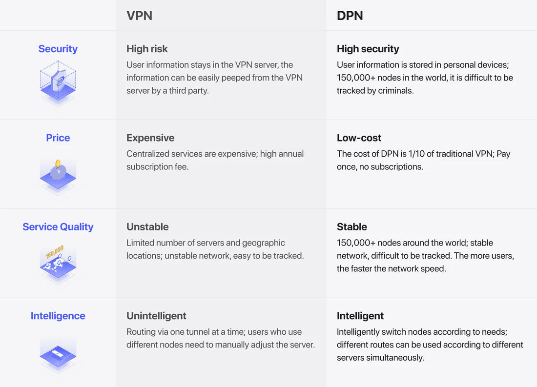 DPN Air – Decentralized VPN